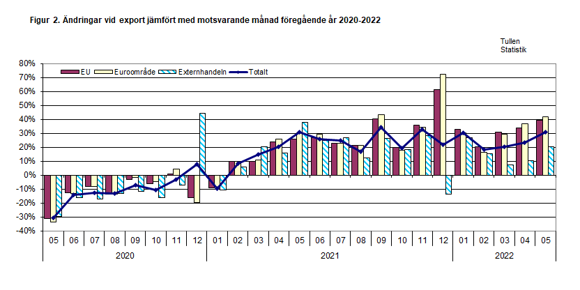 Figur 2. Ändringar vid export jämfört med motsvarande månad föregående år 2020-2022