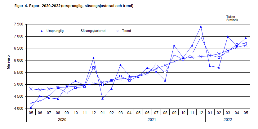 Figur 4. Export 2020-2022 (ursprunglig, säsongsjusterad och trend)