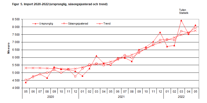 Figur 5. Import 2020-2022 (ursprunglig, säsongsjusterad och trend)