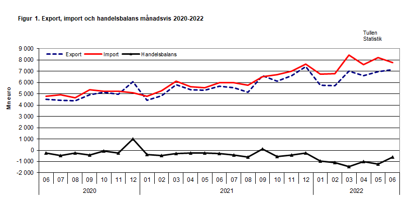 Figur 1. Export, import och handelsbalans månadsvis 2020-2022