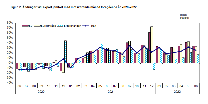 Figur 2. Ändringar vid export jämfört med motsvarande månad föregående år 2020-2022