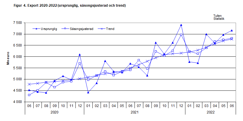 Figur 4. Export 2020-2022 (ursprunglig, säsongsjusterad och trend)