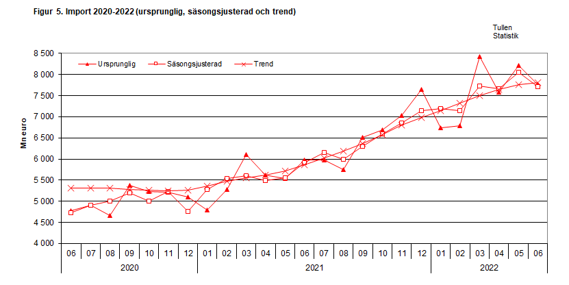 Figur 5. Import 2020-2022 (ursprunglig, säsongsjusterad och trend)