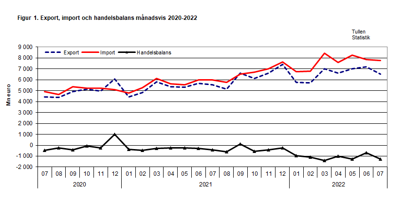 Figur 1. Export, import och handelsbalans månadsvis 2020-2022