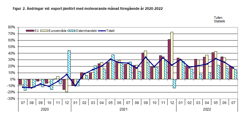 Figur 2. Ändringar vid export jämfört med motsvarande månad föregående år 2020-2022