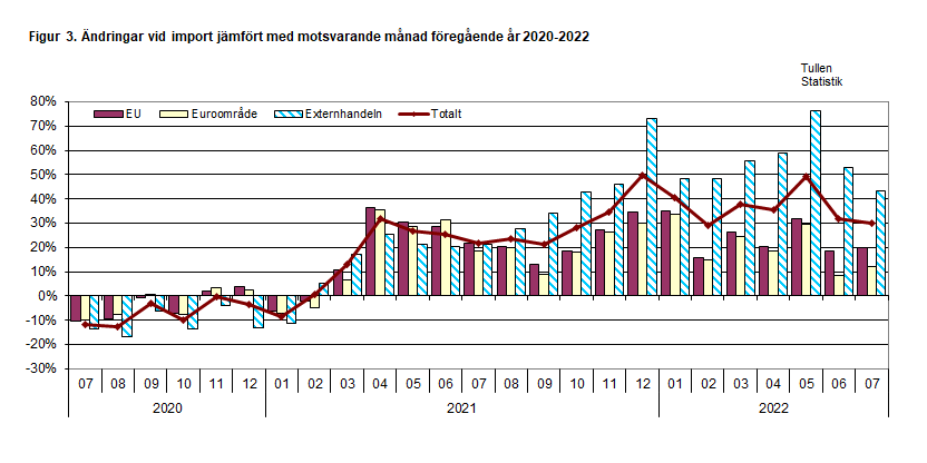 Figur 3. Ändringar vid import jämfört med motsvarande månad föregående år 2020-2022