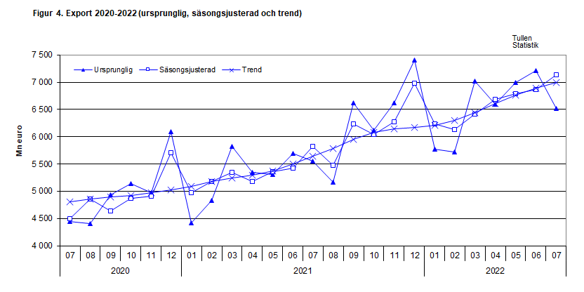 Figur 4. Export 2020-2022 (ursprunglig, säsongsjusterad och trend)