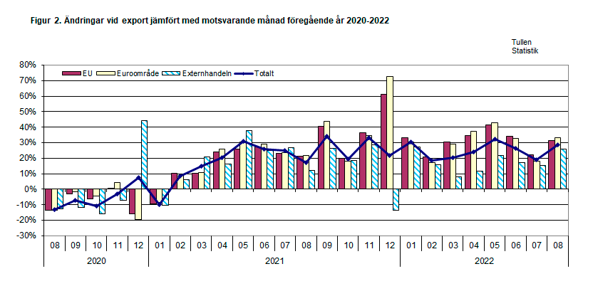 Figur 2. Ändringar vid export jämfört med motsvarande månad föregående år 2020-2022