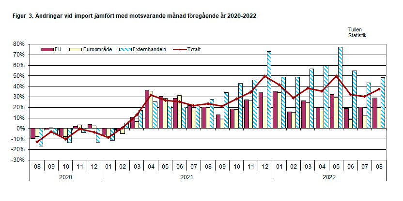 Figur 3. Ändringar vid import jämfört med motsvarande månad föregående år 2020-2022