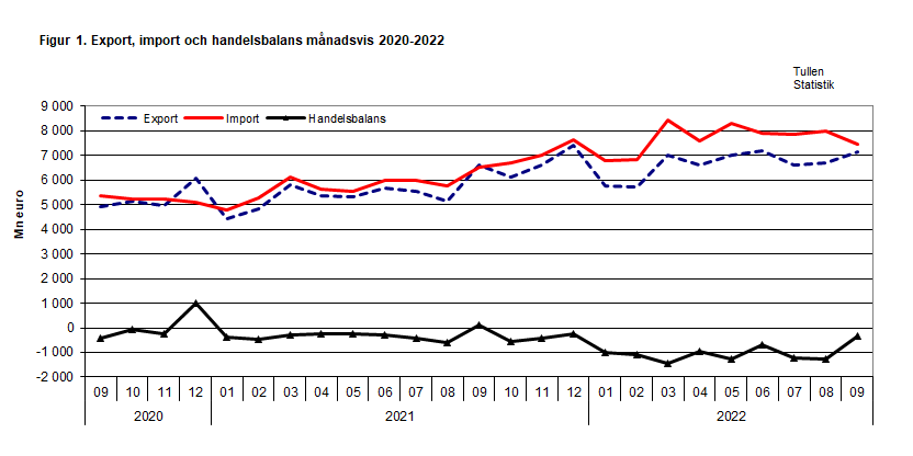 Figur 1. Export, import och handelsbalans månadsvis 2020-2022