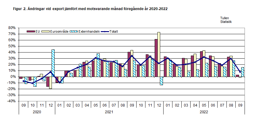 Figur 2. Ändringar vid export jämfört med motsvarande månad föregående år 2020-2022