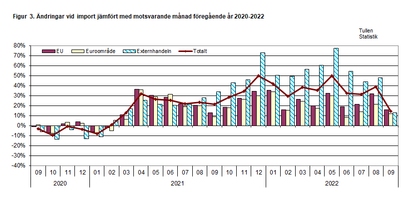 Figur 3. Ändringar vid import jämfört med motsvarande månad föregående år 2020-2022