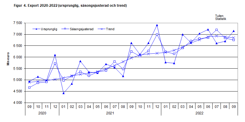 Figur 4. Export 2020-2022 (ursprunglig, säsongsjusterad och trend)