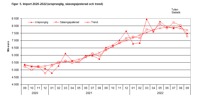 Figur 5. Import 2020-2022 (ursprunglig, säsongsjusterad och trend)