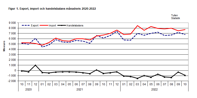 Figur 1. Export, import och handelsbalans månadsvis 2020-2022