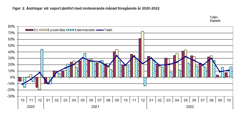 Figur 2. Ändringar vid export jämfört med motsvarande månad föregående år 2020-2022