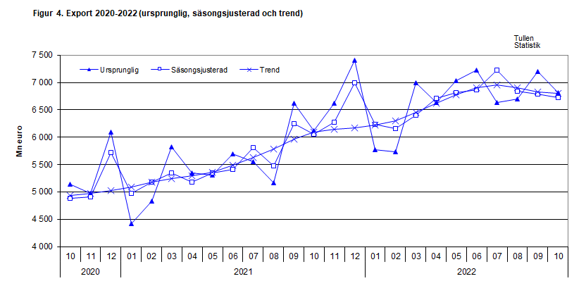 Figur 4. Export 2020-2022 (ursprunglig, säsongsjusterad och trend)