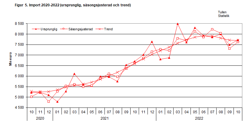 Figur 5. Import 2020-2022 (ursprunglig, säsongsjusterad och trend)