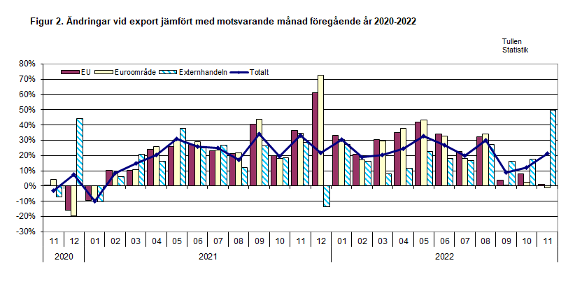 Figur 2. Ändringar vid export jämfört med motsvarande månad föregående år 2020-2022