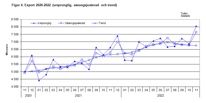 Figur 4. Export 2020-2022 (ursprunglig, säsongsjusterad och trend)