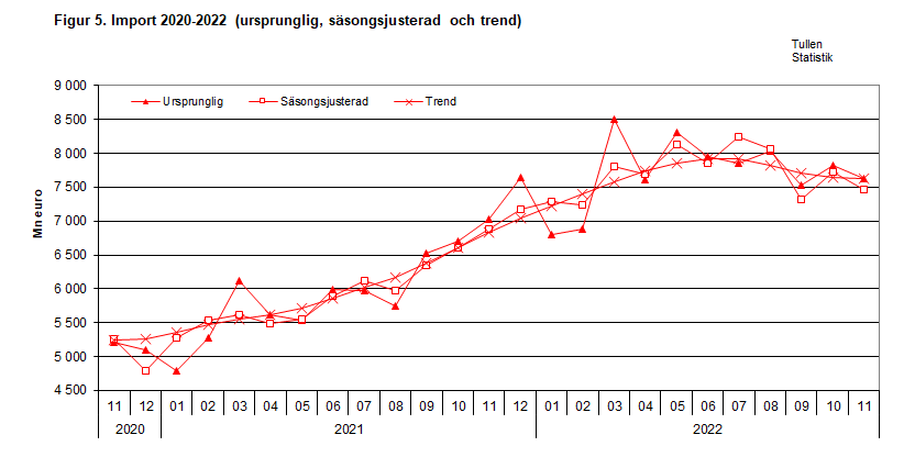 Figur 5. Import 2020-2022 (ursprunglig, säsongsjusterad och trend)
