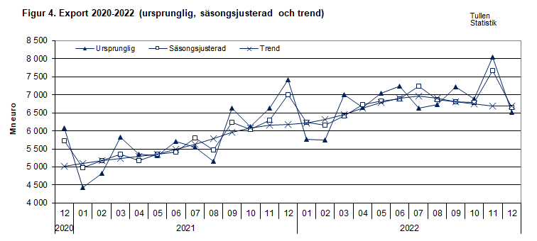 Figur 4. Export 2020-2022 (ursprunglig, säsongsjusterad och trend)