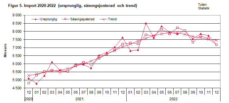 Figur 5. Import 2020-2022 (ursprunglig, säsongsjusterad och trend)