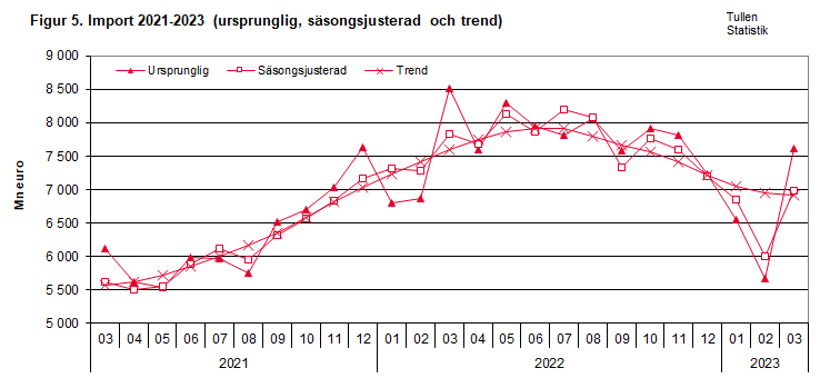 Figur 5. Import 2021-2023 (ursprunglig, säsongsjusterad och trend)