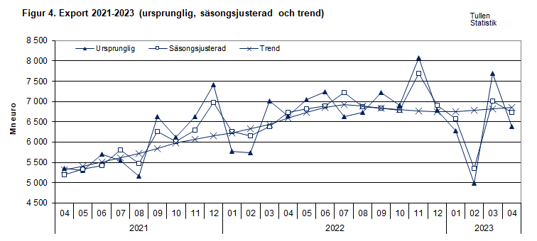 Figur 4. Export 2021-2023 (ursprunglig, säsongsjusterad och trend)