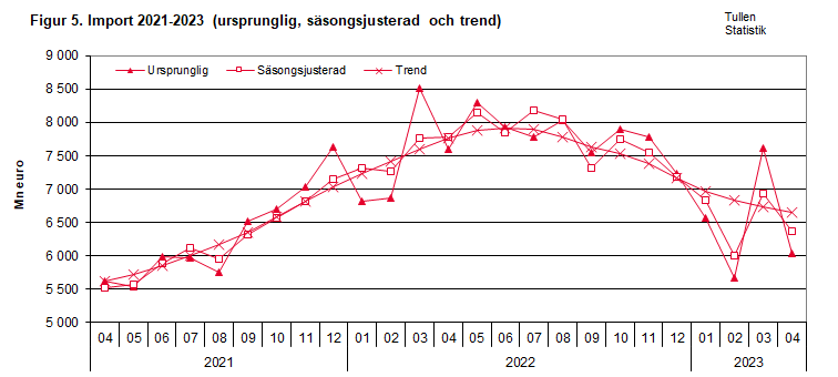 Figur 5. Import 2021-2023 (ursprunglig, säsongsjusterad och trend)