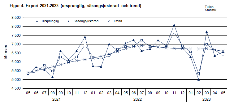 Figur 4. Export 2021-2023 (ursprunglig, säsongsjusterad och trend)