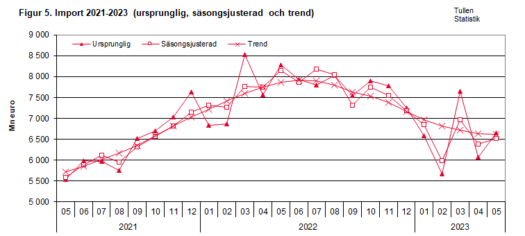 Figur 5. Import 2021-2023 (ursprunglig, säsongsjusterad och trend)