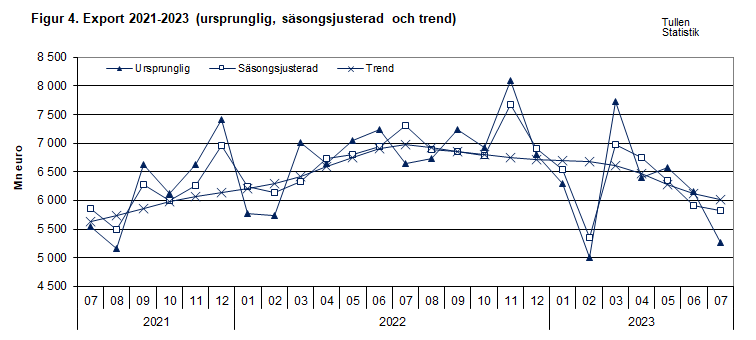 Figur 4. Export 2021-2023 (ursprunglig, säsongsjusterad och trend)