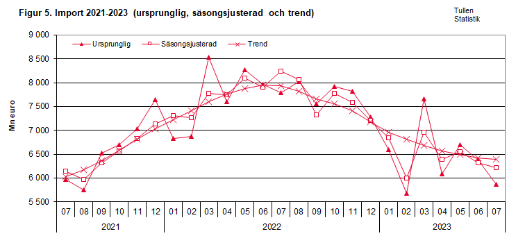 Figur 5. Import 2021-2023 (ursprunglig, säsongsjusterad och trend)