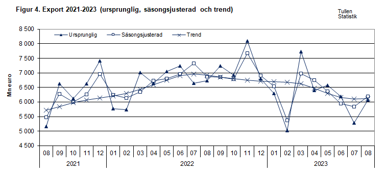 Figur 4. Export 2021-2023 (ursprunglig, säsongsjusterad och trend)
