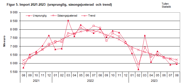 Figur 5. Import 2021-2023 (ursprunglig, säsongsjusterad och trend)