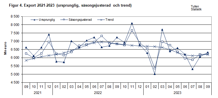 Figur 4. Export 2021-2023 (ursprunglig, säsongsjusterad och trend)