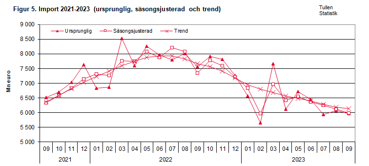 Figur 5. Import 2021-2023 (ursprunglig, säsongsjusterad och trend)