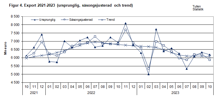 Figur 4. Export 2021-2023 (ursprunglig, säsongsjusterad och trend)