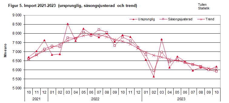 Figur 5. Import 2021-2023 (ursprunglig, säsongsjusterad och trend)