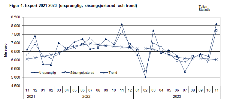 Figur 4. Export 2021-2023 (ursprunglig, säsongsjusterad och trend)