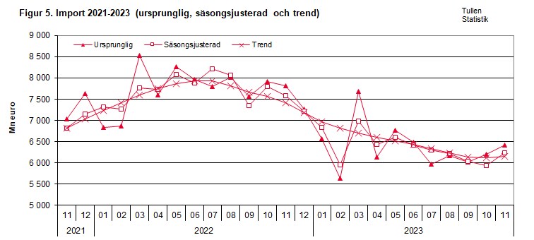 Figur 5. Import 2021-2023 (ursprunglig, säsongsjusterad och trend)