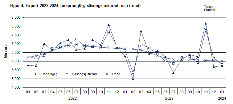 Figur 4. Export 2022-2024 (ursprunglig, säsongsjusterad och trend)