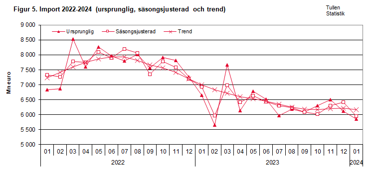 Figur 5. Import 2022-2024 (ursprunglig, säsongsjusterad och trend)