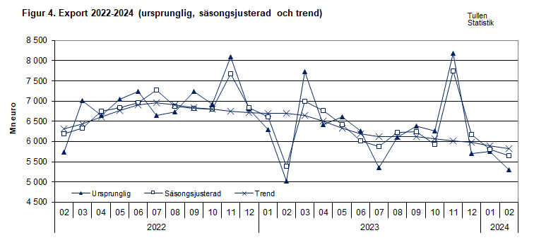 Figur 4. Export 2022-2024 (ursprunglig, säsongsjusterad och trend)