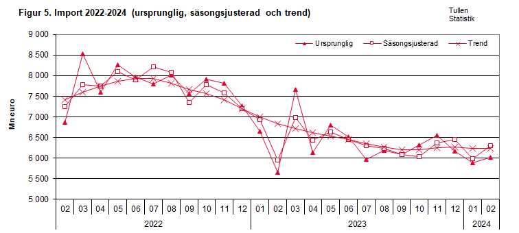 Figur 5. Import 2022-2024 (ursprunglig, säsongsjusterad och trend)