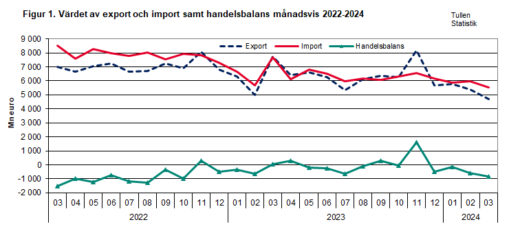 Figur 1. Värdet av export och import samt handelsbalans månadsvis 2022-2024