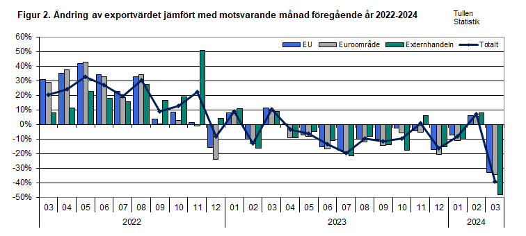 Figur 2. Ändring av exportvärdet jämfört med motsvarande månad föregående år 2022-2024