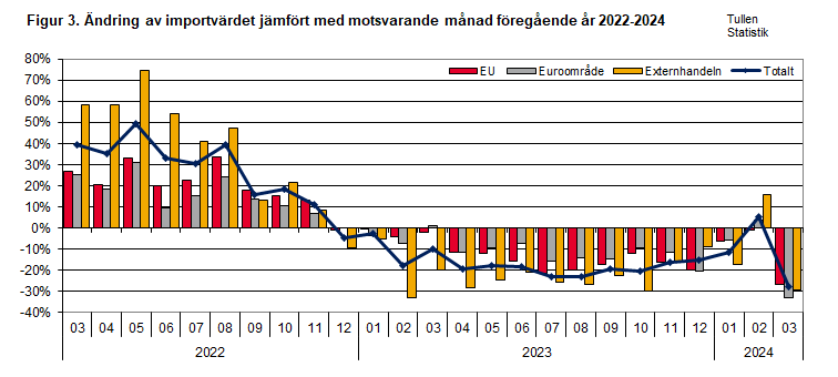 Figur 3. Ändring av importvärdet jämfört med motsvarande månad föregående år 2022-2024