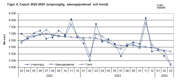 Figur 4. Export 2022-2024 (ursprunglig, säsongsjusterad och trend)